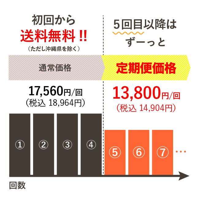 にんじんジュース定期便の料金体系図