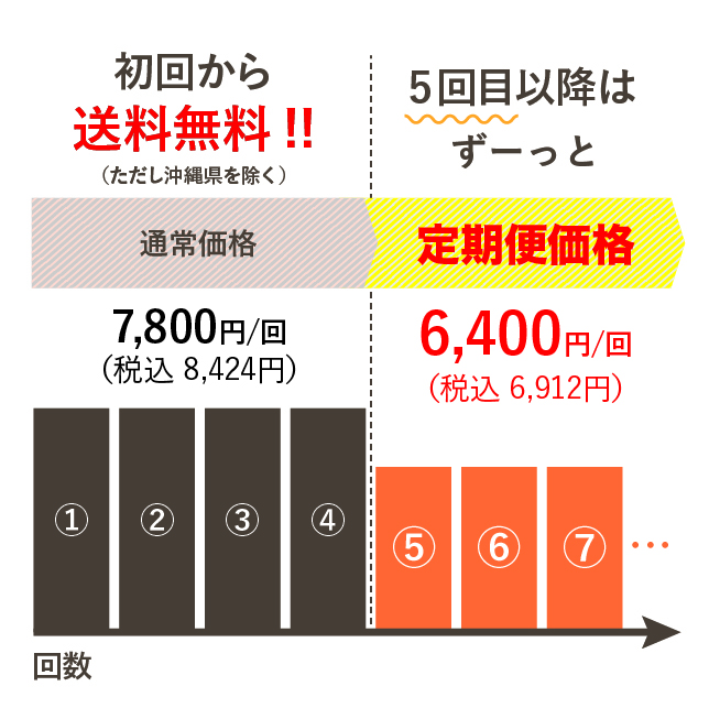 にんじんジュース定期便の料金体系図