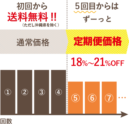 回数グラフ図