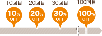 10回目ごとにボーナス割引の図