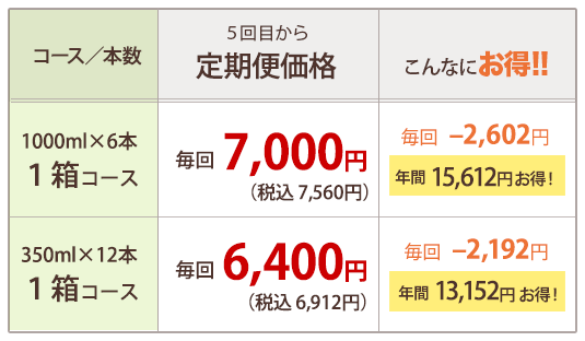 にんじんジュース定期便　隔月コース価格表