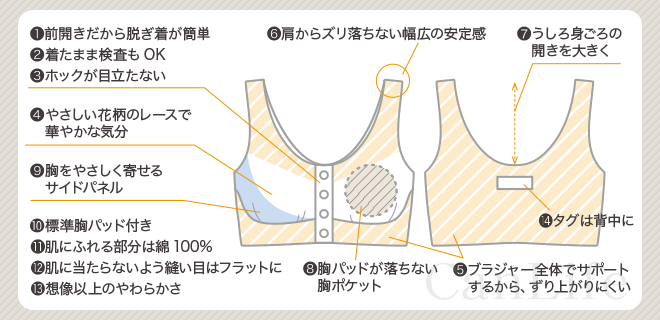 医療用ソフトブラジャーの機能図