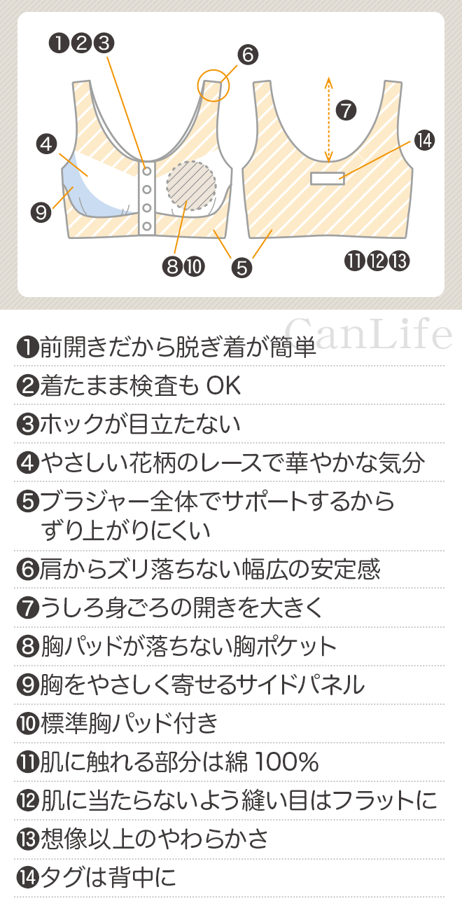 医療用ソフトブラジャーの機能図