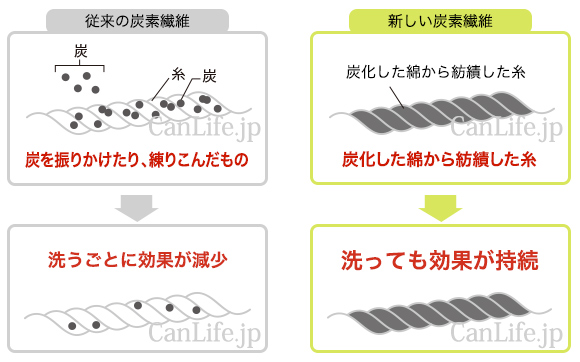 100%オーガニック綿生まれの炭素繊維生地
