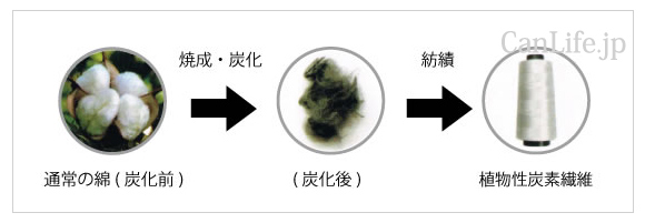 100%オーガニック綿生まれの炭素繊維生地