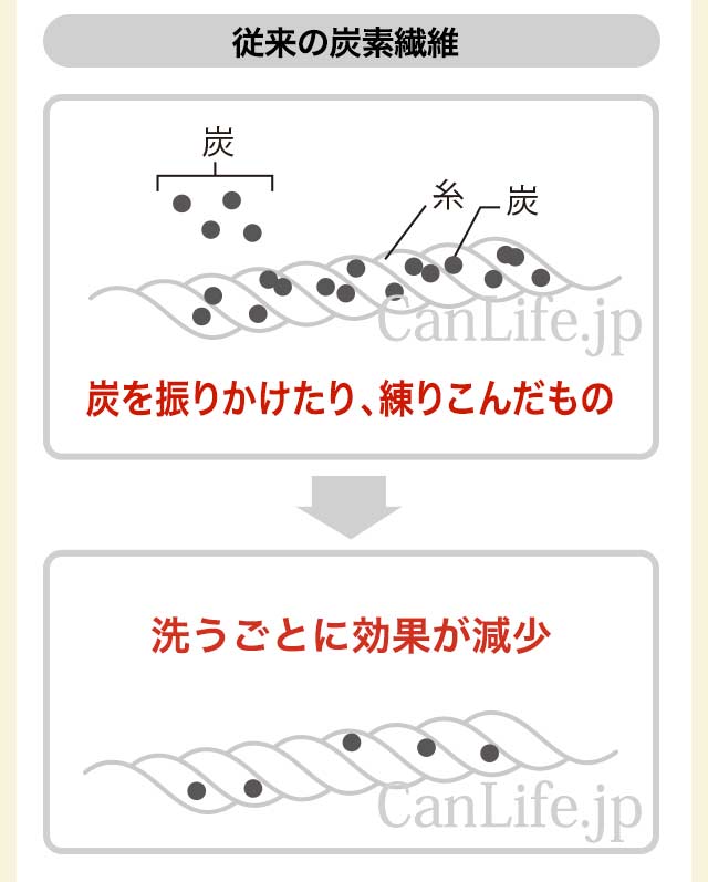 従来の炭素繊維